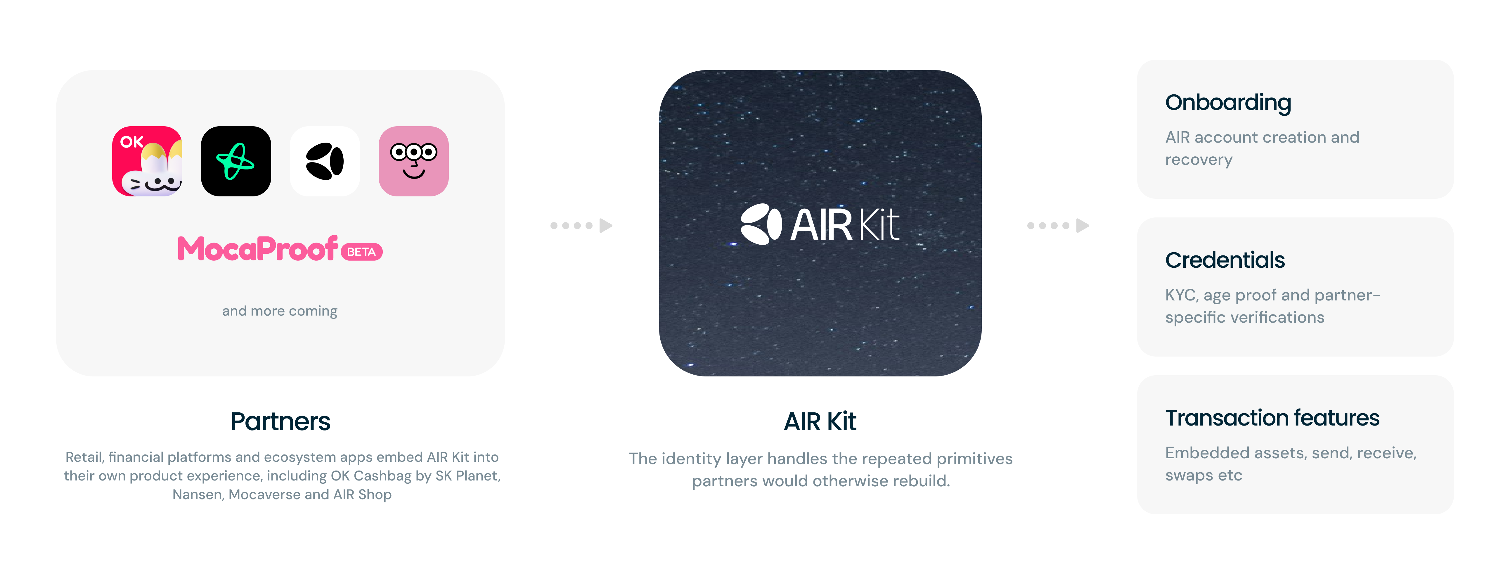 Diagram: partner apps (OK Cashbag, MocaProof, Nansen, Mocaverse, AIR Shop and more) connect to AIR Kit, the identity layer, which provides onboarding (AIR account creation and recovery), credentials (KYC, age proof and partner-specific verifications), and transaction features (embedded assets, send, receive, swaps).