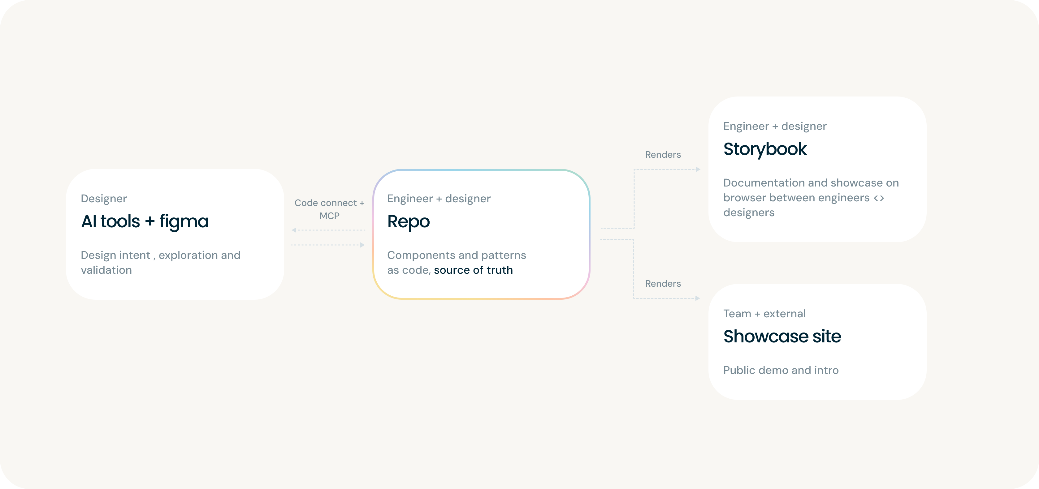 Diagram: AI tools + Figma flow into the Repo via Code Connect + MCP; the Repo renders into Storybook and the Showcase site.