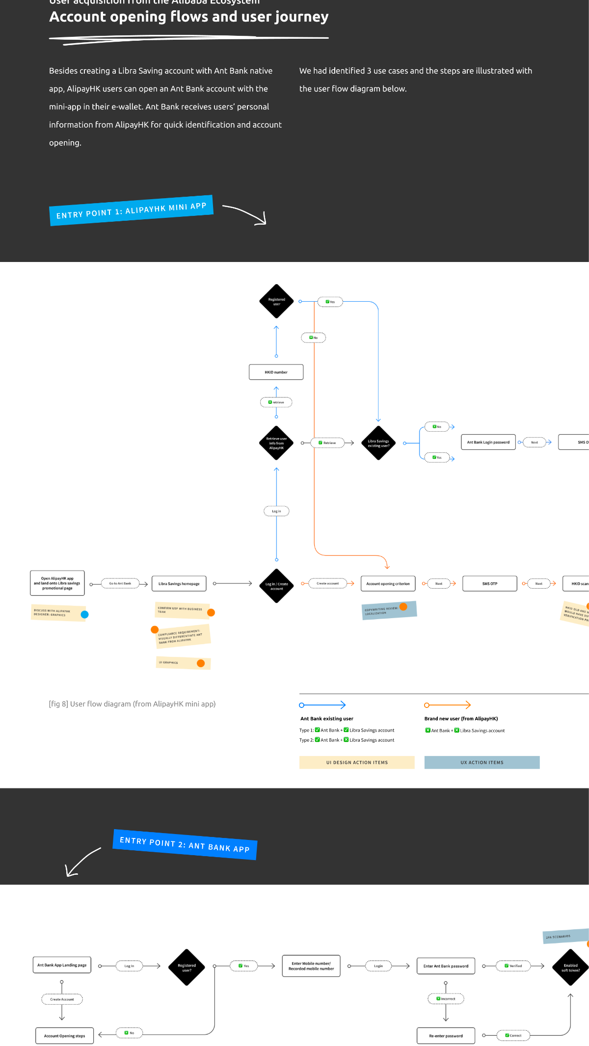 Two user flow diagrams: Entry point 1 from AlipayHK mini-app (orange path) showing brand-new user, existing AlipayHK user with extra steps, and shared landing; Entry point 2 from Ant Bank app (blue path) with the equivalent registration flow.