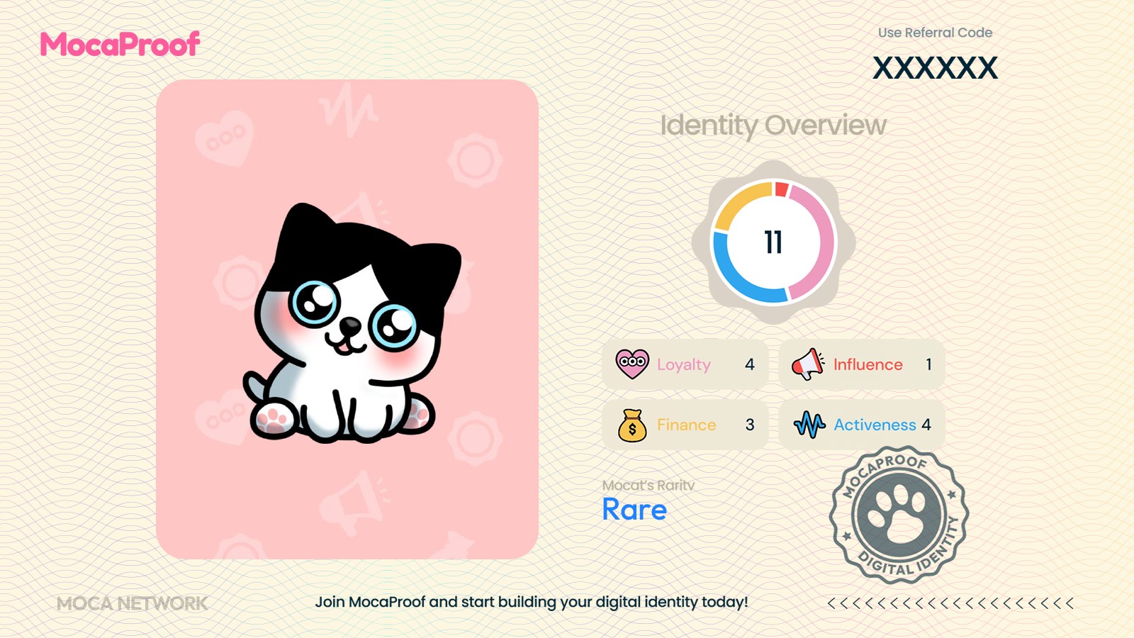 MocaProof digital-identity card: a Mocat avatar on a pink card, identity overview totalling 11 (Loyalty 4, Influence 1, Finance 3, Activeness 4), Mocat's Rarity 'Rare', and a 'Digital Identity' seal.